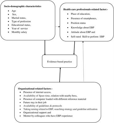 A cross-sectional study of evidence-based practice and its determinants among healthcare professionals in Northwest Ethiopia